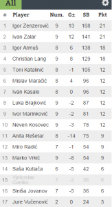Rezultati 7.turnira DYP Lige 16/17 - Šibenski